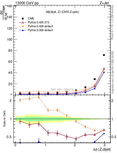Plot of zjj.dphi in 13000 GeV pp collisions