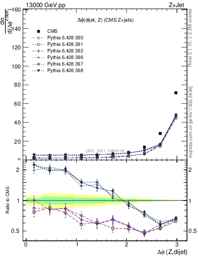 Plot of zjj.dphi in 13000 GeV pp collisions
