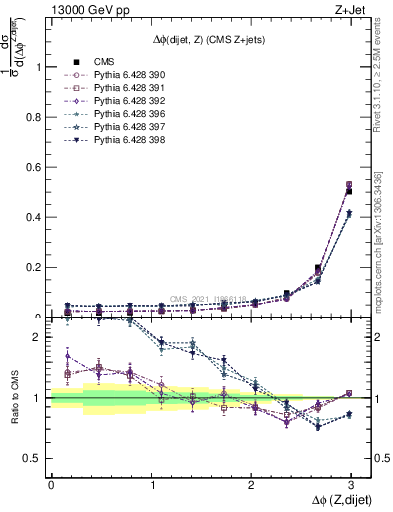 Plot of zjj.dphi in 13000 GeV pp collisions