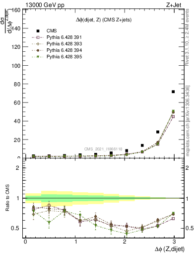 Plot of zjj.dphi in 13000 GeV pp collisions