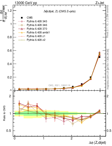 Plot of zjj.dphi in 13000 GeV pp collisions