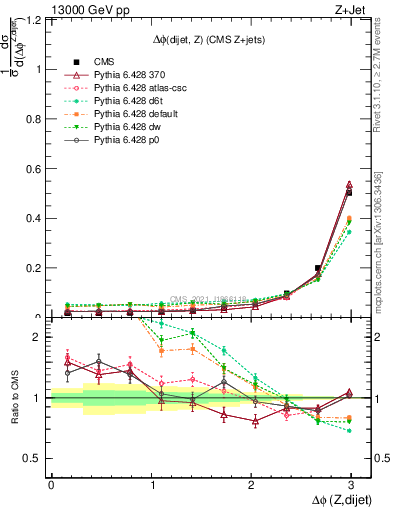 Plot of zjj.dphi in 13000 GeV pp collisions
