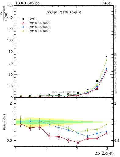 Plot of zjj.dphi in 13000 GeV pp collisions