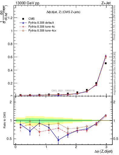 Plot of zjj.dphi in 13000 GeV pp collisions