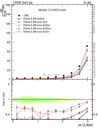 Plot of zjj.dphi in 13000 GeV pp collisions
