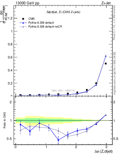 Plot of zjj.dphi in 13000 GeV pp collisions