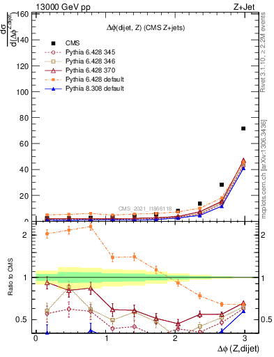 Plot of zjj.dphi in 13000 GeV pp collisions