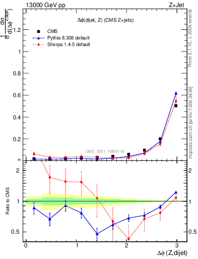 Plot of zjj.dphi in 13000 GeV pp collisions