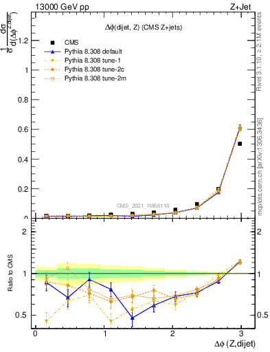 Plot of zjj.dphi in 13000 GeV pp collisions
