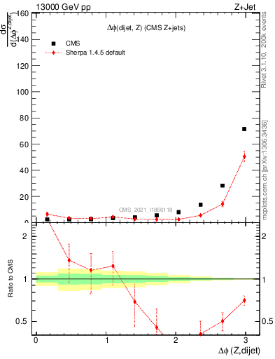 Plot of zjj.dphi in 13000 GeV pp collisions