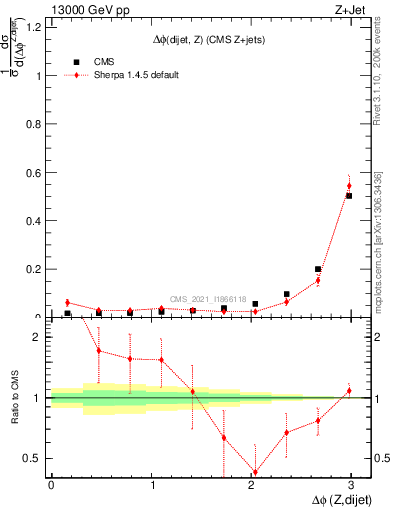 Plot of zjj.dphi in 13000 GeV pp collisions