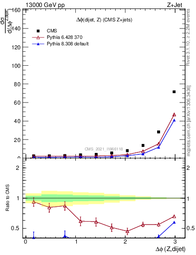 Plot of zjj.dphi in 13000 GeV pp collisions