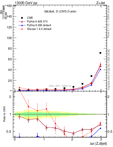 Plot of zjj.dphi in 13000 GeV pp collisions