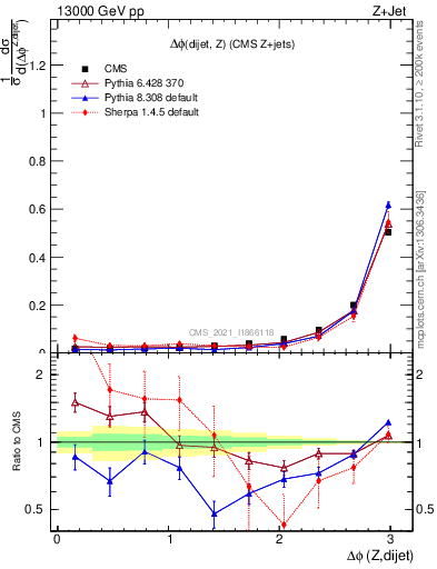 Plot of zjj.dphi in 13000 GeV pp collisions