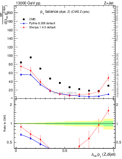 Plot of zjj.dpt.rel in 13000 GeV pp collisions