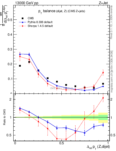 Plot of zjj.dpt.rel in 13000 GeV pp collisions