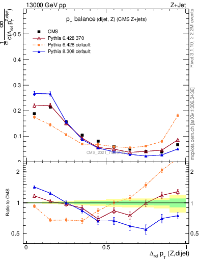 Plot of zjj.dpt.rel in 13000 GeV pp collisions
