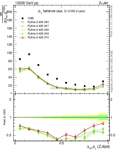 Plot of zjj.dpt.rel in 13000 GeV pp collisions
