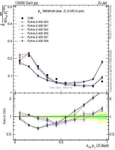 Plot of zjj.dpt.rel in 13000 GeV pp collisions