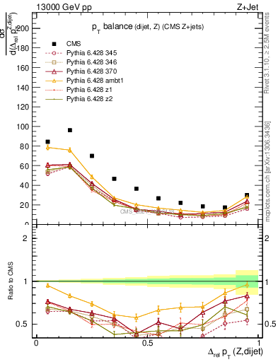Plot of zjj.dpt.rel in 13000 GeV pp collisions
