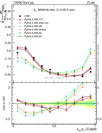 Plot of zjj.dpt.rel in 13000 GeV pp collisions