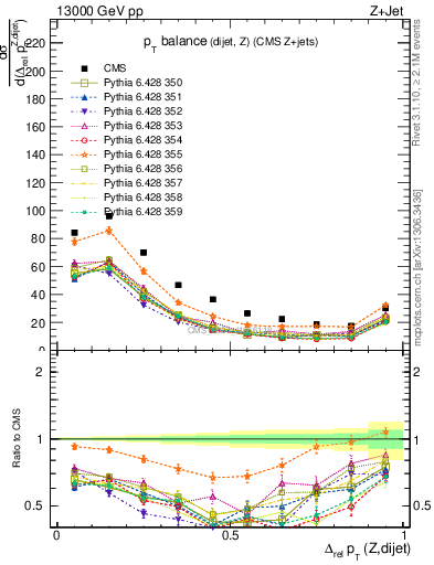 Plot of zjj.dpt.rel in 13000 GeV pp collisions