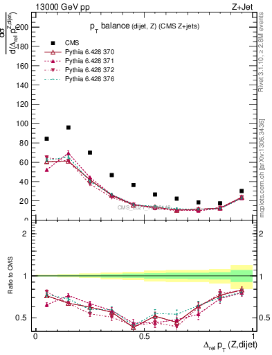 Plot of zjj.dpt.rel in 13000 GeV pp collisions