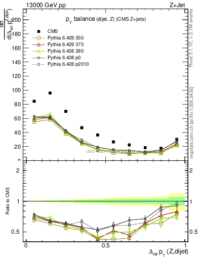 Plot of zjj.dpt.rel in 13000 GeV pp collisions