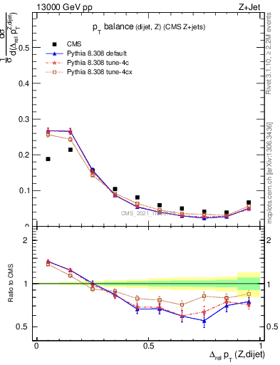 Plot of zjj.dpt.rel in 13000 GeV pp collisions