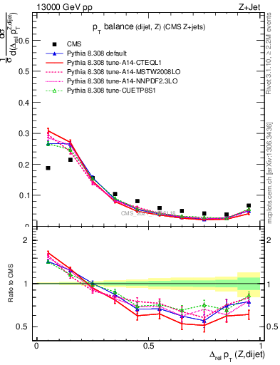 Plot of zjj.dpt.rel in 13000 GeV pp collisions