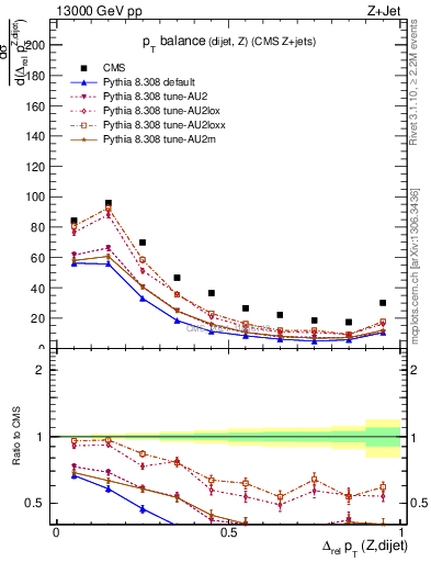 Plot of zjj.dpt.rel in 13000 GeV pp collisions
