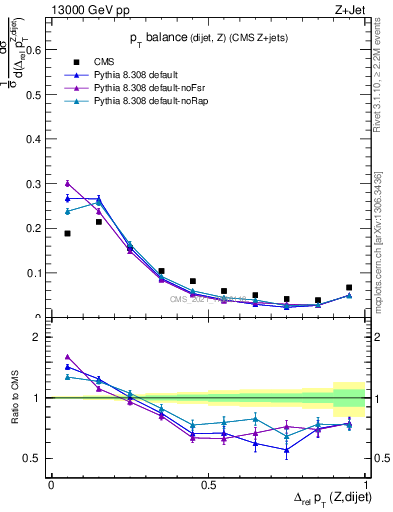 Plot of zjj.dpt.rel in 13000 GeV pp collisions