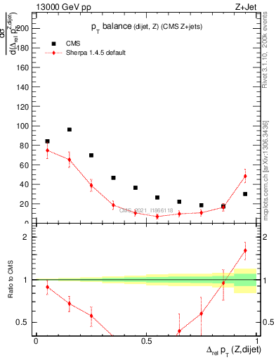 Plot of zjj.dpt.rel in 13000 GeV pp collisions