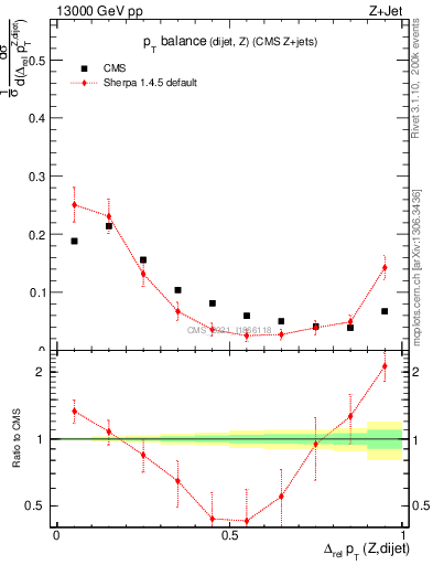 Plot of zjj.dpt.rel in 13000 GeV pp collisions