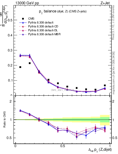 Plot of zjj.dpt.rel in 13000 GeV pp collisions