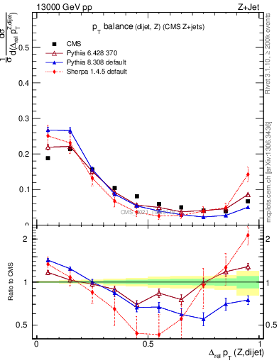Plot of zjj.dpt.rel in 13000 GeV pp collisions