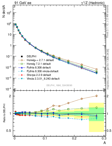 Plot of A in 91 GeV ee collisions