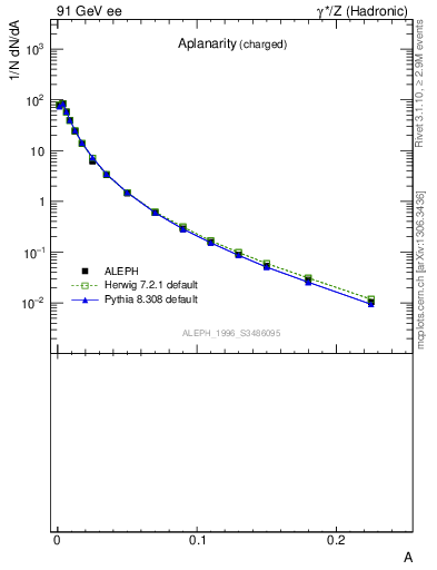Plot of A in 91 GeV ee collisions