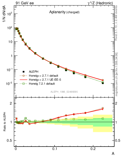 Plot of A in 91 GeV ee collisions
