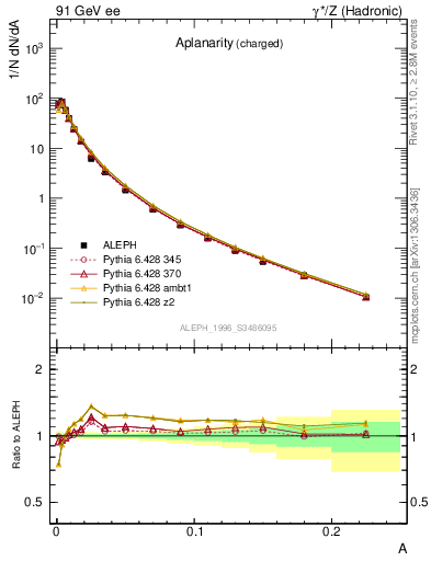 Plot of A in 91 GeV ee collisions