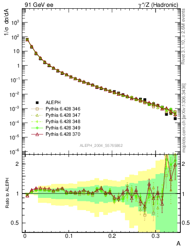 Plot of A in 91 GeV ee collisions