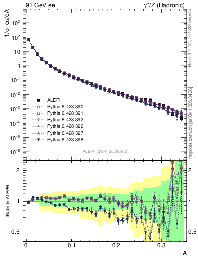 Plot of A in 91 GeV ee collisions