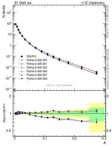 Plot of A in 91 GeV ee collisions