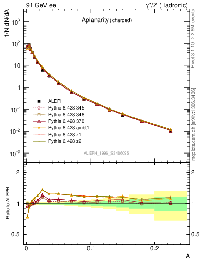 Plot of A in 91 GeV ee collisions