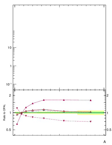 Plot of A in 91 GeV ee collisions