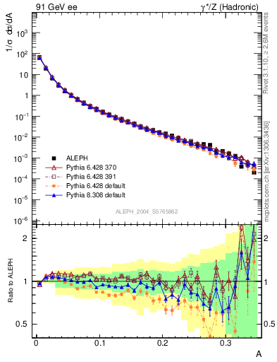 Plot of A in 91 GeV ee collisions