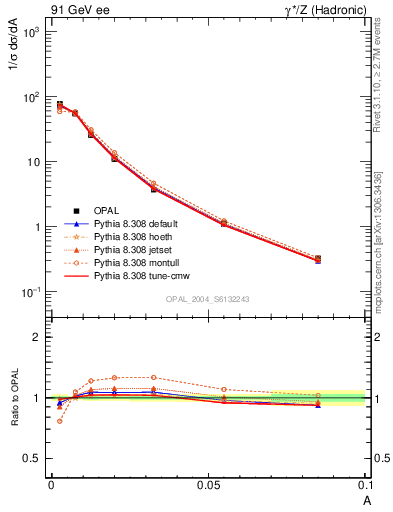 Plot of A in 91 GeV ee collisions
