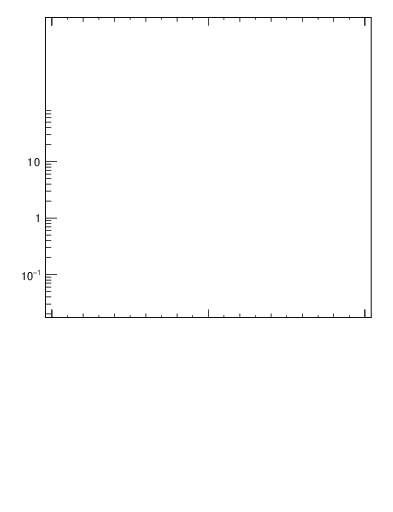 Plot of A in 133 GeV ee collisions