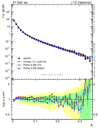 Plot of A in 91 GeV ee collisions
