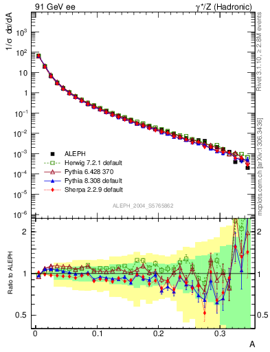 Plot of A in 91 GeV ee collisions